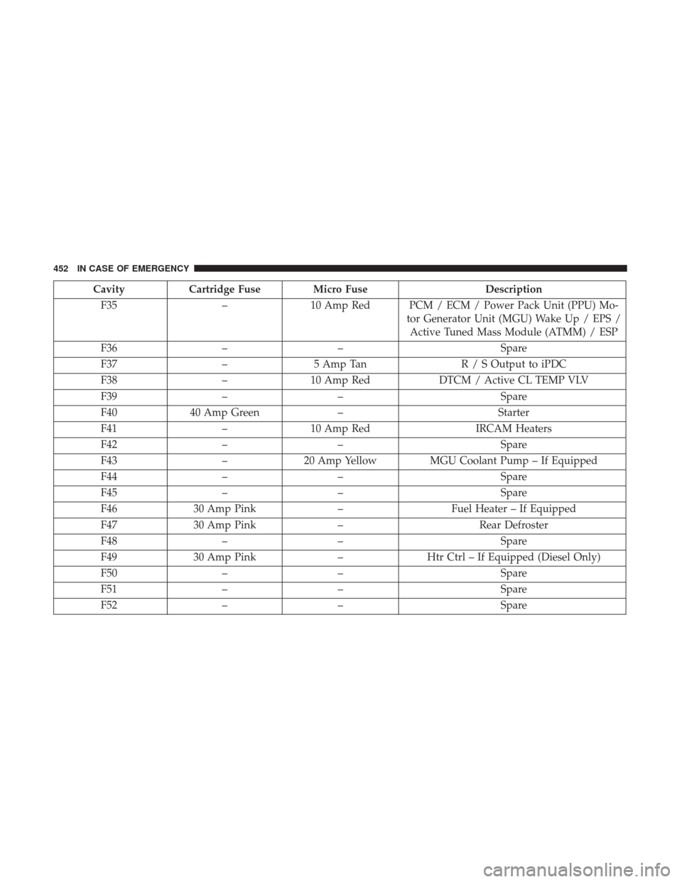 Ram 1500 2019  Owners Manual CavityCartridge Fuse Micro Fuse Description
F35 –10 Amp Red PCM / ECM / Power Pack Unit (PPU) Mo-
tor Generator Unit (MGU) Wake Up / EPS /Active Tuned Mass Module (ATMM) / ESP
F36 –– Spare
F37 �