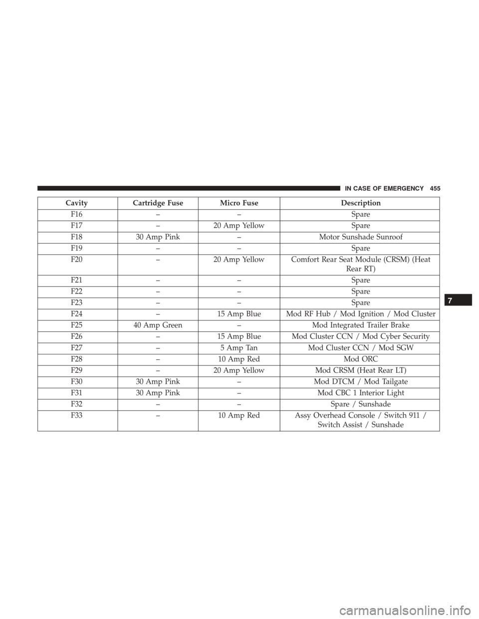 Ram 1500 2019  Owners Manual CavityCartridge Fuse Micro Fuse Description
F16 –– Spare
F17 –20 Amp Yellow Spare
F18 30 Amp Pink –Motor Sunshade Sunroof
F19 –– Spare
F20 –20 Amp Yellow Comfort Rear Seat Module (CRSM) 