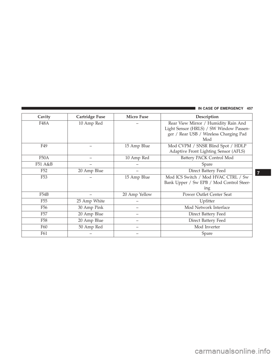 Ram 1500 2019  Owners Manual CavityCartridge Fuse Micro Fuse Description
F48A 10 Amp Red –Rear View Mirror / Humidity Rain And
Light Sensor (HRLS) / SW Window Passen- ger / Rear USB / Wireless Charging Pad Mod
F49 –15 Amp Blu