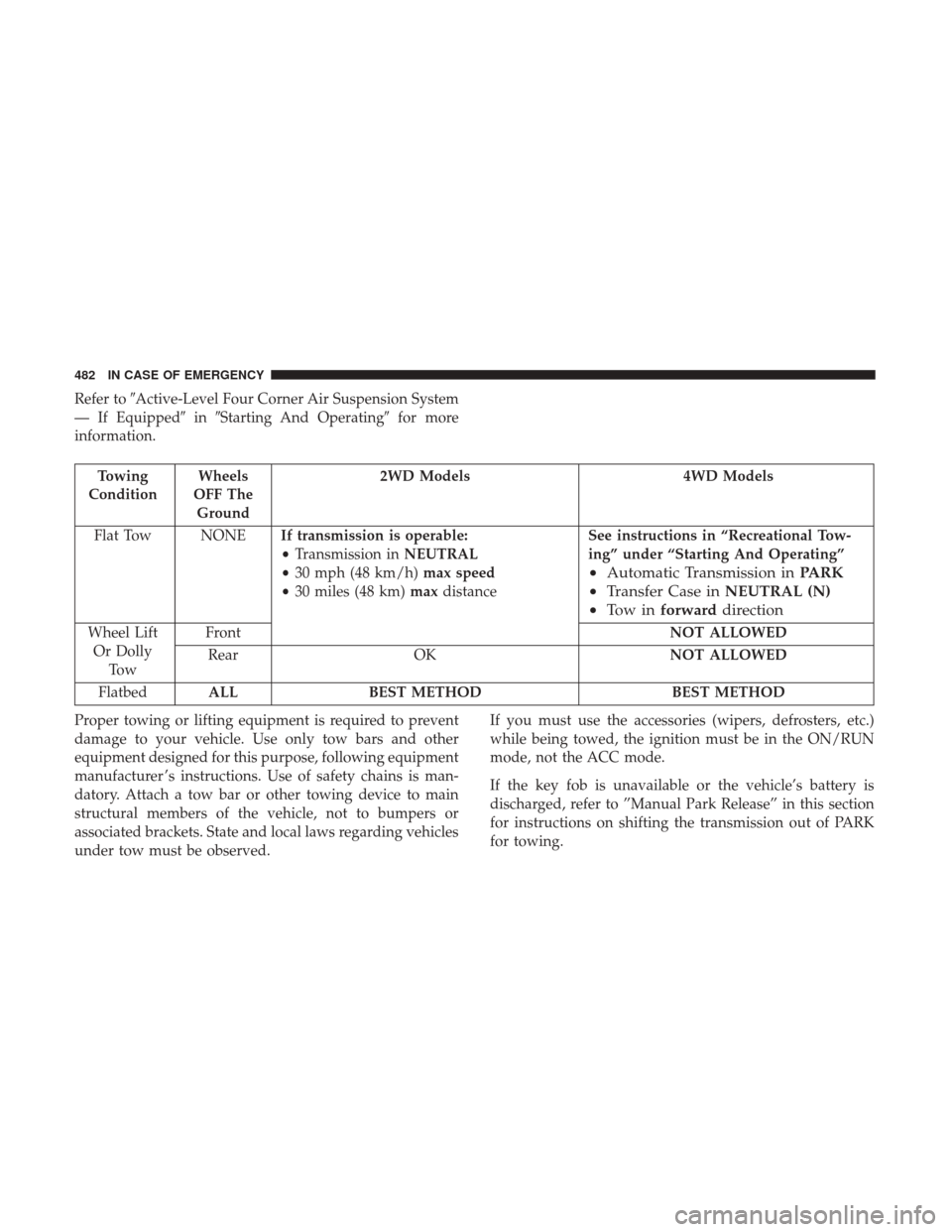 Ram 1500 2019 Repair Manual Refer toActive-Level Four Corner Air Suspension System
— If Equipped inStarting And Operating for more
information.
Towing
Condition Wheels
OFF The Ground 2WD Models 4WD Models
Flat Tow NONE If 