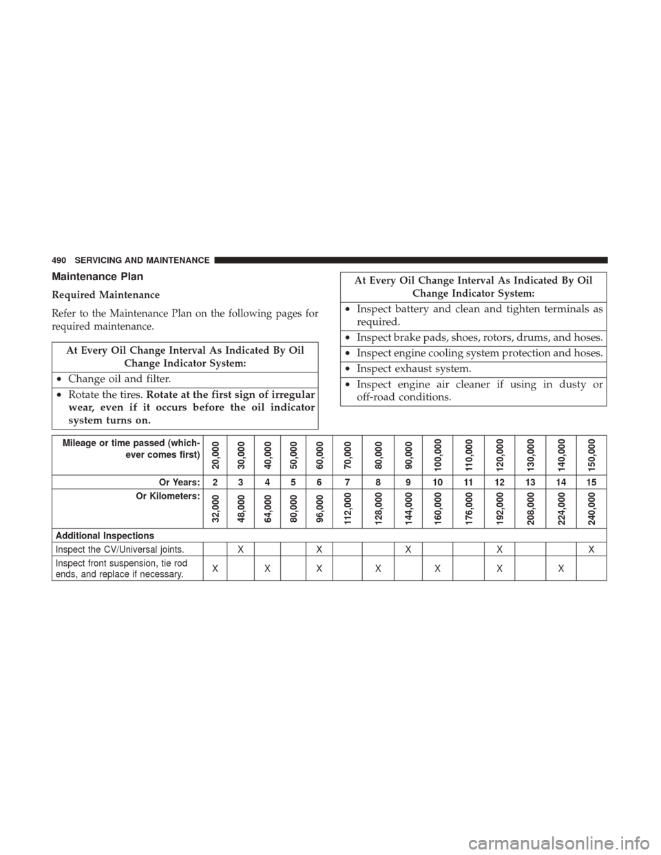 Ram 1500 2019  Owners Manual Maintenance Plan
Required Maintenance
Refer to the Maintenance Plan on the following pages for
required maintenance.
At Every Oil Change Interval As Indicated By OilChange Indicator System:
•Change 