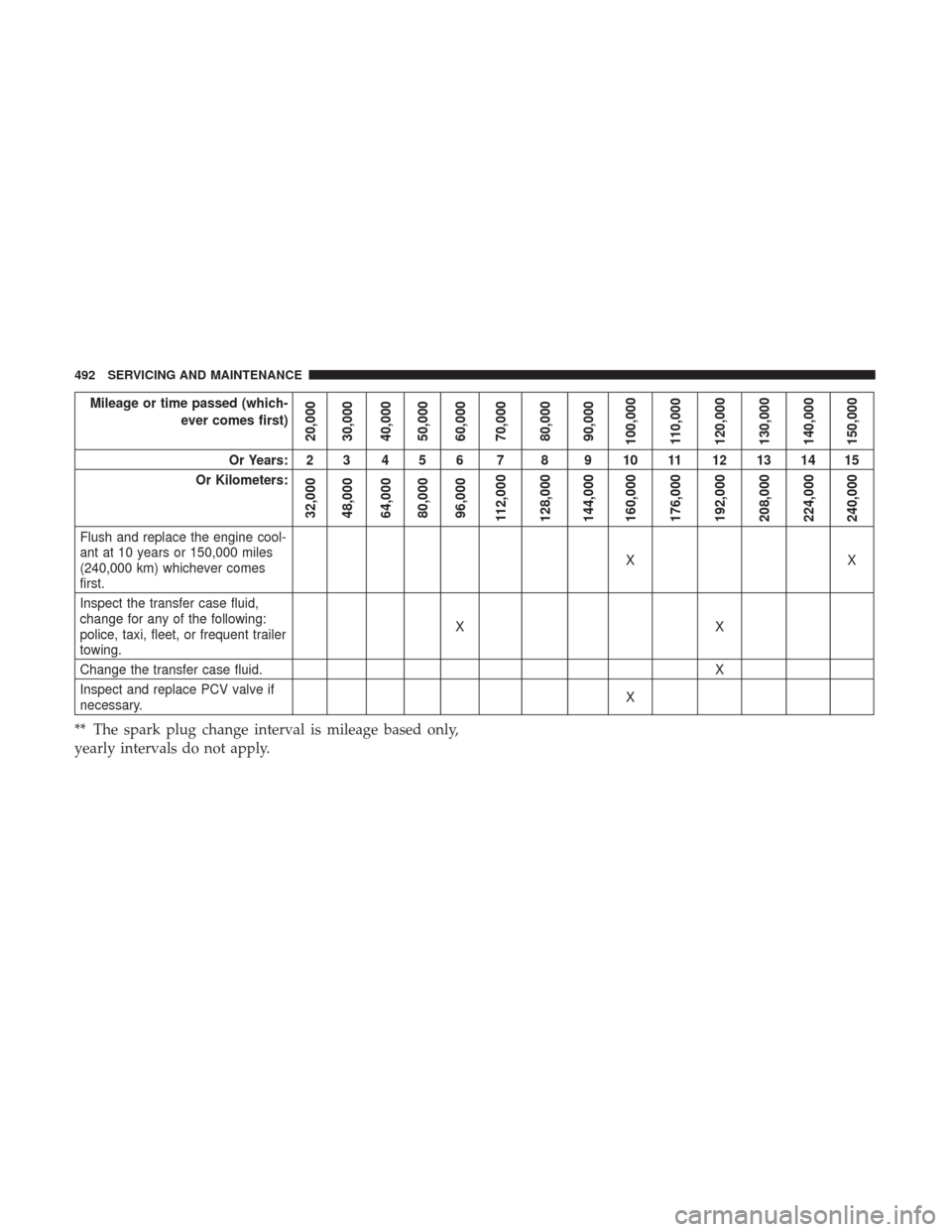 Ram 1500 2019 Owners Manual Mileage or time passed (which-ever comes first)
20,000
30,000
40,000
50,000
60,000
70,000
80,000
90,000
100,000
110,000
120,000
130,000
140,000
150,000
Or Years: 2 3 4 5 6 7 8 9 10 11 12 13 14 15
Or K Ram 1500 2019 Owners Manual Mileage or time passed (which-ever comes first)
20,000
30,000
40,000
50,000
60,000
70,000
80,000
90,000
100,000
110,000
120,000
130,000
140,000
150,000
Or Years: 2 3 4 5 6 7 8 9 10 11 12 13 14 15
Or K