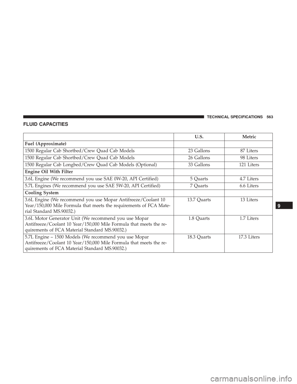 Ram 1500 2019  Owners Manual FLUID CAPACITIES
U.S.Metric
Fuel (Approximate)
1500 Regular Cab Shortbed/Crew Quad Cab Models 23 Gallons87 Liters
1500 Regular Cab Shortbed/Crew Quad Cab Models 26 Gallons98 Liters
1500 Regular Cab Lo