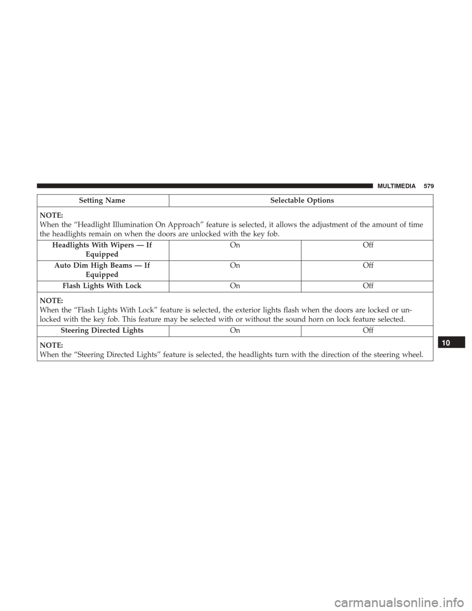 Ram 1500 2019  Owners Manual Setting NameSelectable Options
NOTE:
When the “Headlight Illumination On Approach” feature is selected, it allows the adjustment of the amount of time
the headlights remain on when the doors are u