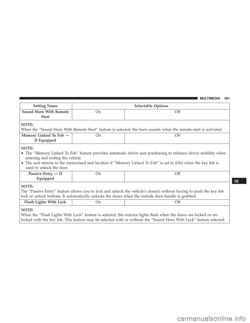 Ram 1500 2019  Owners Manual Setting NameSelectable Options
Sound Horn With Remote Start On
Off
NOTE:
When the “Sound Horn With Remote Start” feature is selected, the horn sounds when the remote start is activated. Memory Lin