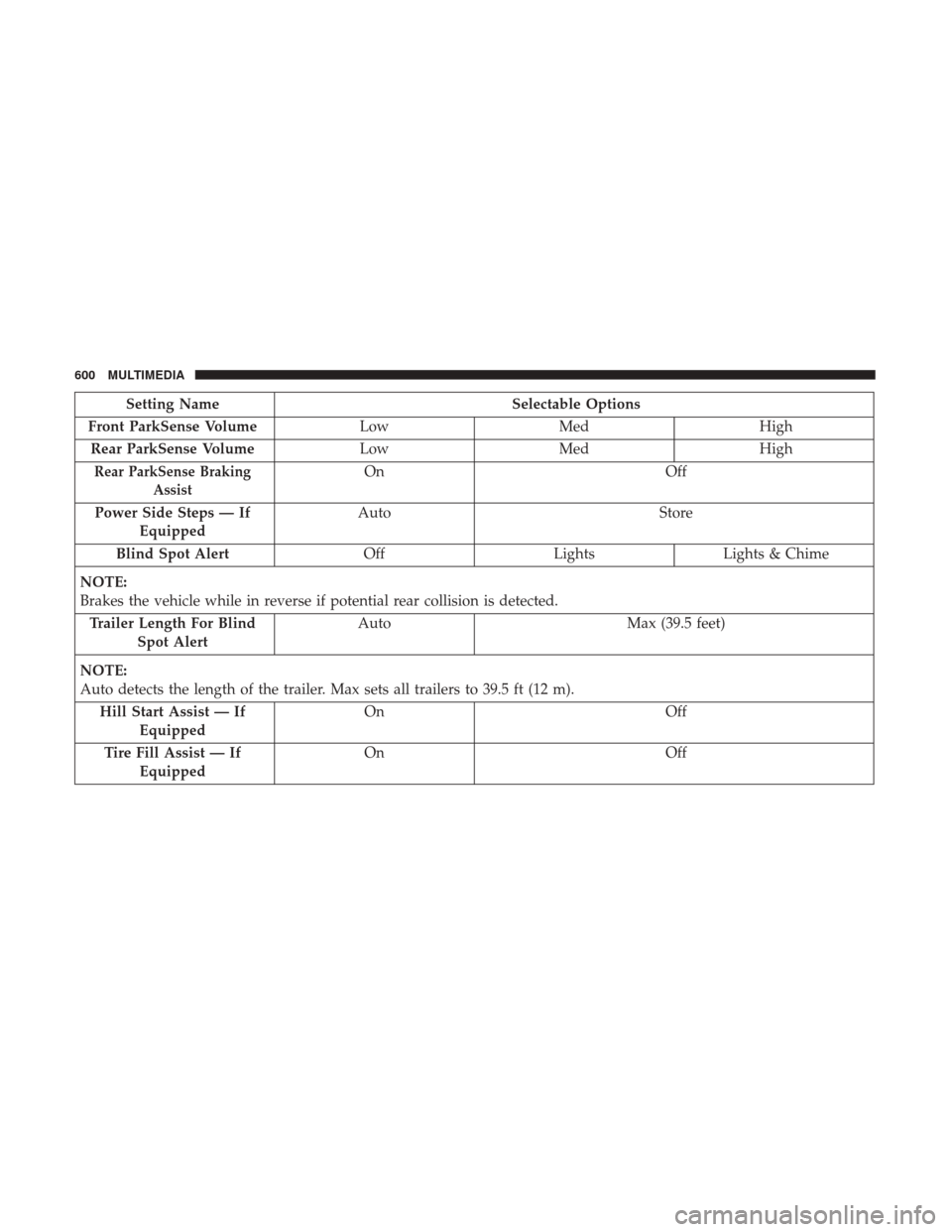 Ram 1500 2019 Owners Manual Setting NameSelectable Options
Front ParkSense Volume LowMed High
Rear ParkSense Volume LowMed High
Rear ParkSense Braking
AssistOn Off
Power Side Steps — If Equipped Auto
Store
Blind Spot Alert Off Ram 1500 2019 Owners Manual Setting NameSelectable Options
Front ParkSense Volume LowMed High
Rear ParkSense Volume LowMed High
Rear ParkSense Braking
AssistOn Off
Power Side Steps — If Equipped Auto
Store
Blind Spot Alert Off
