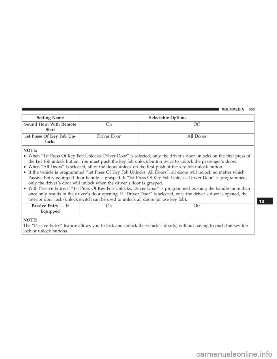 Ram 1500 2019 Owners Manual Setting NameSelectable Options
Sound Horn With Remote Start On
Off
1st Press Of Key Fob Un- locks Driver Door
All Doors
NOTE:
•When “1st Press Of Key Fob Unlocks: Driver Door” is selected, only Ram 1500 2019 Owners Manual Setting NameSelectable Options
Sound Horn With Remote Start On
Off
1st Press Of Key Fob Un- locks Driver Door
All Doors
NOTE:
•When “1st Press Of Key Fob Unlocks: Driver Door” is selected, only