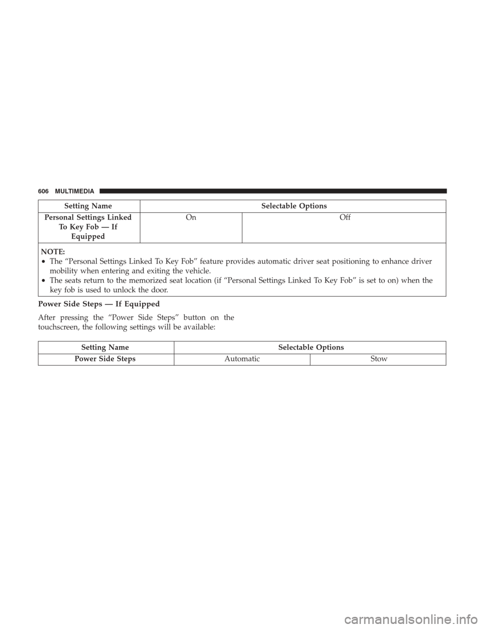 Ram 1500 2019 Owners Manual Setting NameSelectable Options
Personal Settings Linked To Key Fob — IfEquipped On
Off
NOTE:
•The “Personal Settings Linked To Key Fob” feature provides automatic driver seat positioning to en Ram 1500 2019 Owners Manual Setting NameSelectable Options
Personal Settings Linked To Key Fob — IfEquipped On
Off
NOTE:
•The “Personal Settings Linked To Key Fob” feature provides automatic driver seat positioning to en