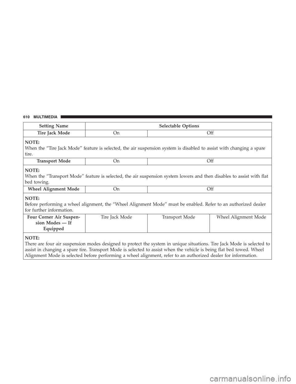 Ram 1500 2019 Owners Manual Setting NameSelectable Options
Tire Jack Mode On Off
NOTE:
When the “Tire Jack Mode” feature is selected, the air suspension system is disabled to assist with changing a spare
tire. Transport Mode Ram 1500 2019 Owners Manual Setting NameSelectable Options
Tire Jack Mode On Off
NOTE:
When the “Tire Jack Mode” feature is selected, the air suspension system is disabled to assist with changing a spare
tire. Transport Mode