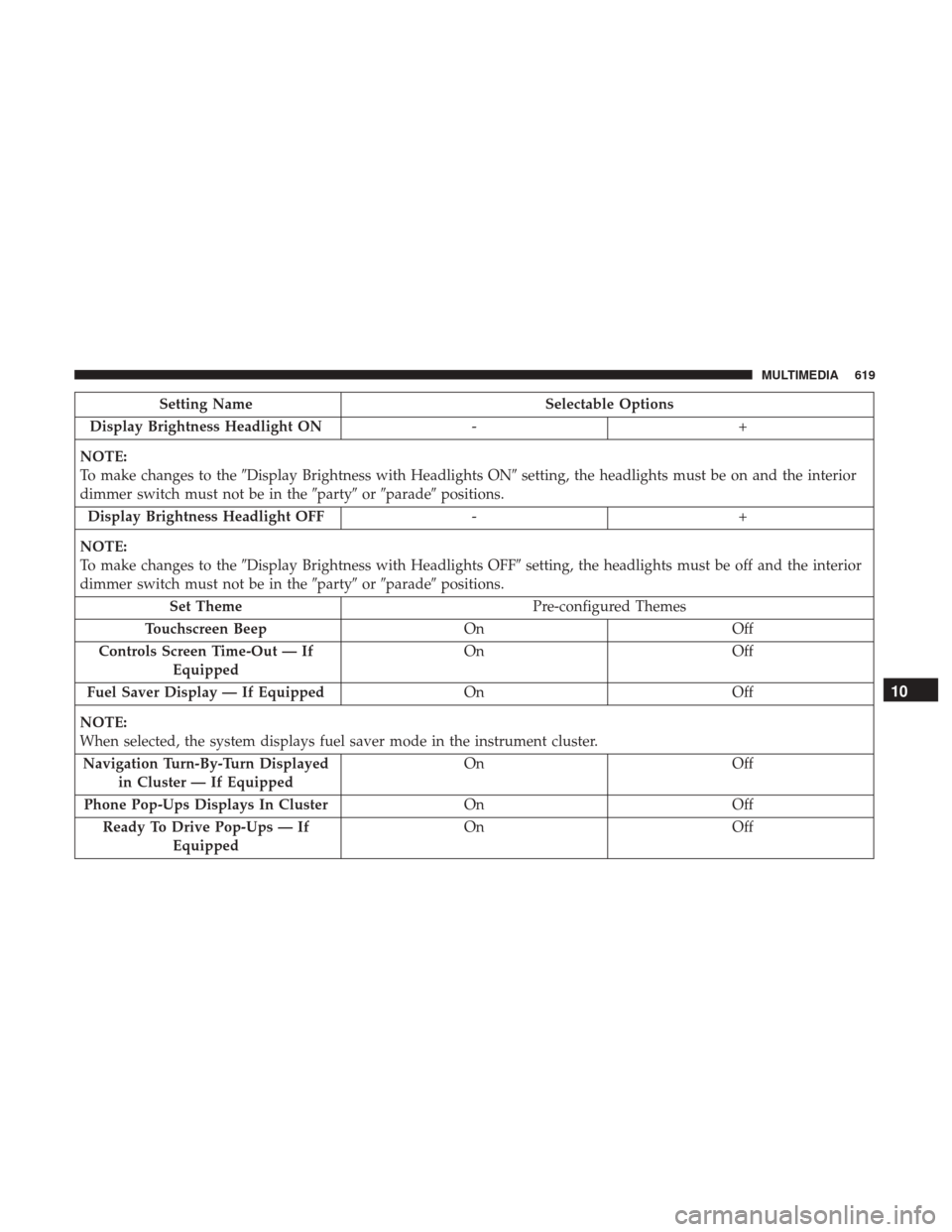 Ram 1500 2019  Owners Manual Setting NameSelectable Options
Display Brightness Headlight ON -+
NOTE:
To make changes to the Display Brightness with Headlights ON setting, the headlights must be on and the interior
dimmer switch