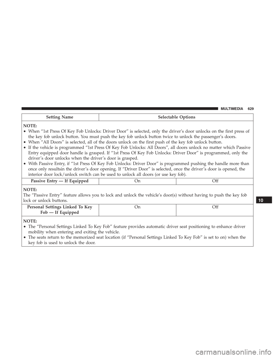 Ram 1500 2019 Owners Manual Setting NameSelectable Options
NOTE:
•When “1st Press Of Key Fob Unlocks: Driver Door” is selected, only the driver’s door unlocks on the first press of
the key fob unlock button. You must pus Ram 1500 2019 Owners Manual Setting NameSelectable Options
NOTE:
•When “1st Press Of Key Fob Unlocks: Driver Door” is selected, only the driver’s door unlocks on the first press of
the key fob unlock button. You must pus