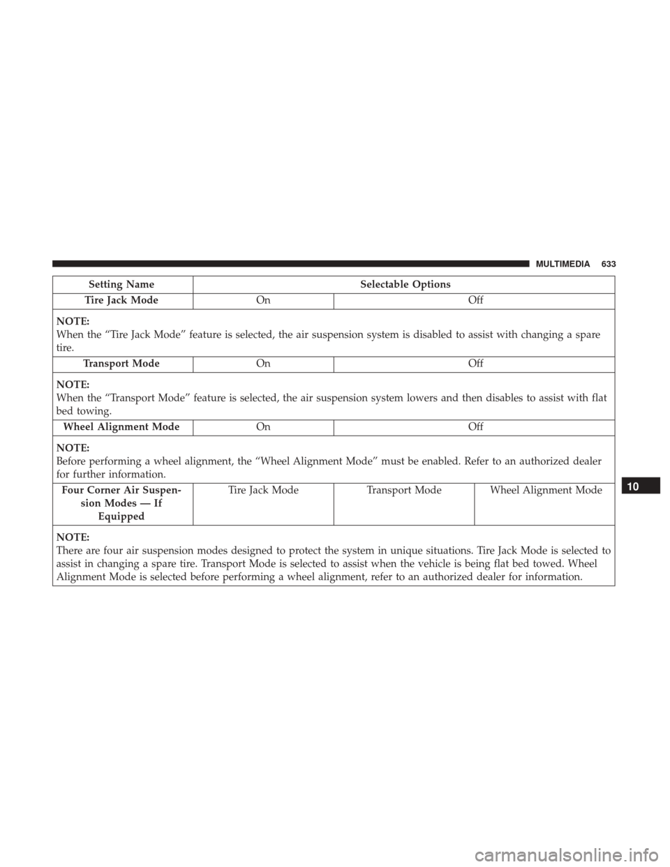 Ram 1500 2019 Owners Manual Setting NameSelectable Options
Tire Jack Mode On Off
NOTE:
When the “Tire Jack Mode” feature is selected, the air suspension system is disabled to assist with changing a spare
tire. Transport Mode Ram 1500 2019 Owners Manual Setting NameSelectable Options
Tire Jack Mode On Off
NOTE:
When the “Tire Jack Mode” feature is selected, the air suspension system is disabled to assist with changing a spare
tire. Transport Mode