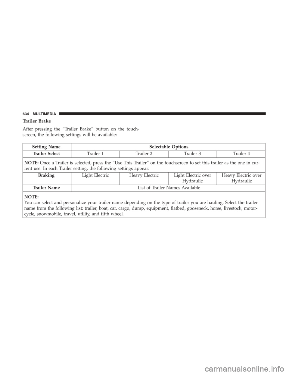 Ram 1500 2019 Owners Manual Trailer Brake
After pressing the “Trailer Brake” button on the touch-
screen, the following settings will be available:
Setting NameSelectable Options
Trailer Select Trailer 1Trailer 2Trailer 3 Tr Ram 1500 2019 Owners Manual Trailer Brake
After pressing the “Trailer Brake” button on the touch-
screen, the following settings will be available:
Setting NameSelectable Options
Trailer Select Trailer 1Trailer 2Trailer 3 Tr