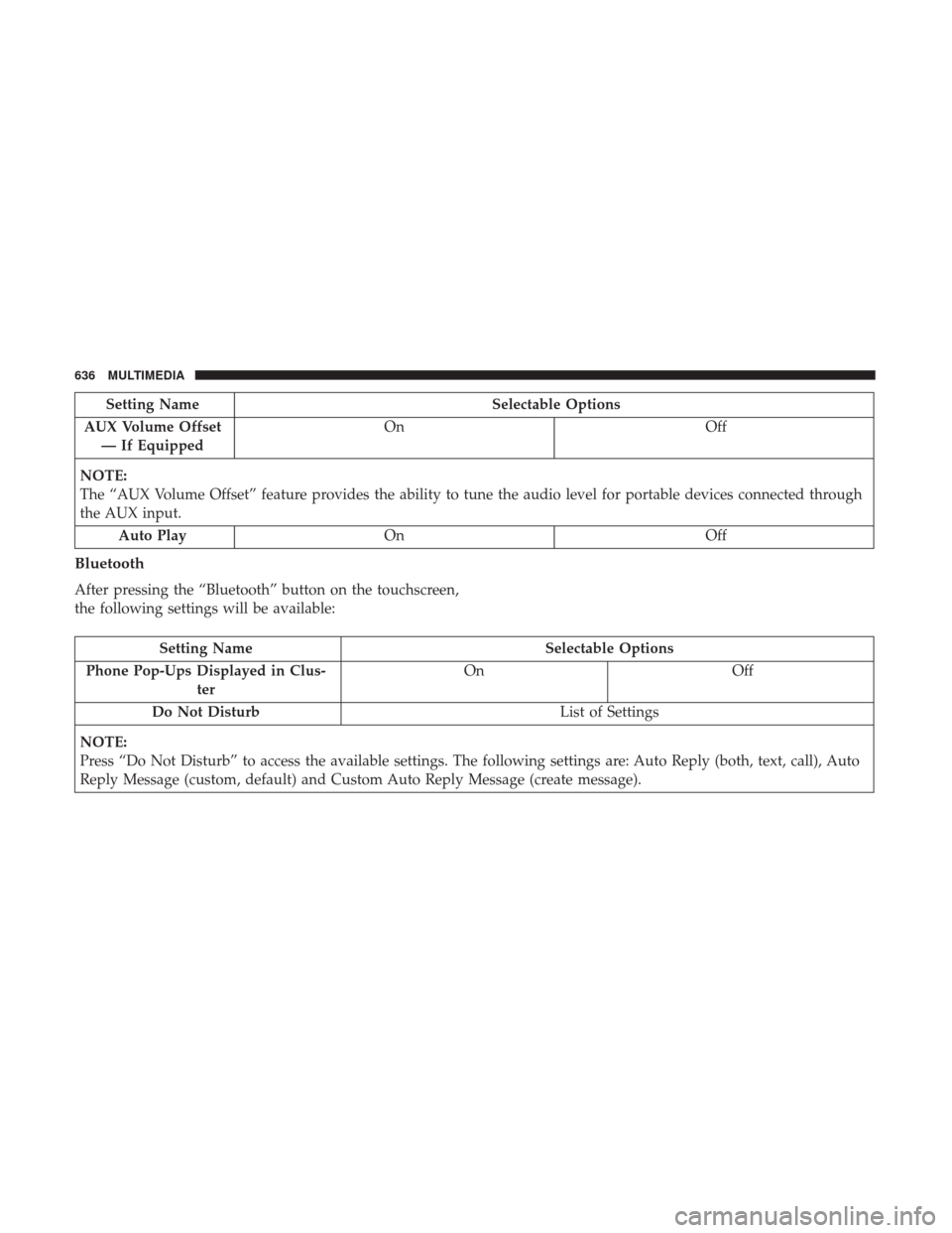 Ram 1500 2019 Owners Manual Setting NameSelectable Options
AUX Volume Offset — If Equipped On
Off
NOTE:
The “AUX Volume Offset” feature provides the ability to tune the audio level for portable devices connected through
th Ram 1500 2019 Owners Manual Setting NameSelectable Options
AUX Volume Offset — If Equipped On
Off
NOTE:
The “AUX Volume Offset” feature provides the ability to tune the audio level for portable devices connected through
th