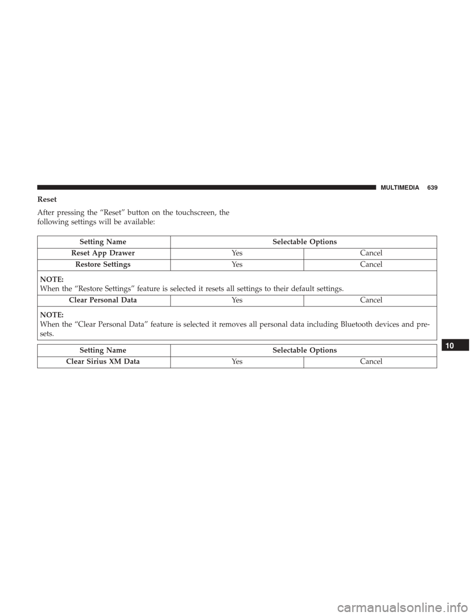 Ram 1500 2019 Owners Manual Reset
After pressing the “Reset” button on the touchscreen, the
following settings will be available:
Setting NameSelectable Options
Reset App Drawer YesCancel
Restore Settings YesCancel
NOTE:
Whe Ram 1500 2019 Owners Manual Reset
After pressing the “Reset” button on the touchscreen, the
following settings will be available:
Setting NameSelectable Options
Reset App Drawer YesCancel
Restore Settings YesCancel
NOTE:
Whe