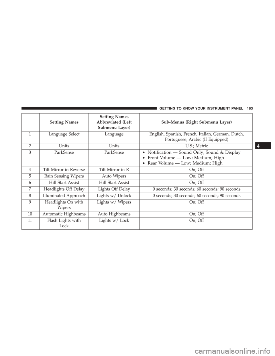 Ram 1500 2018  Owners Manual Setting NamesSetting Names
Abbreviated (Left Submenu Layer) Sub-Menus (Right Submenu Layer)
1 Language Select LanguageEnglish, Spanish, French, Italian, German, Dutch,
Portuguese, Arabic (If Equipped)