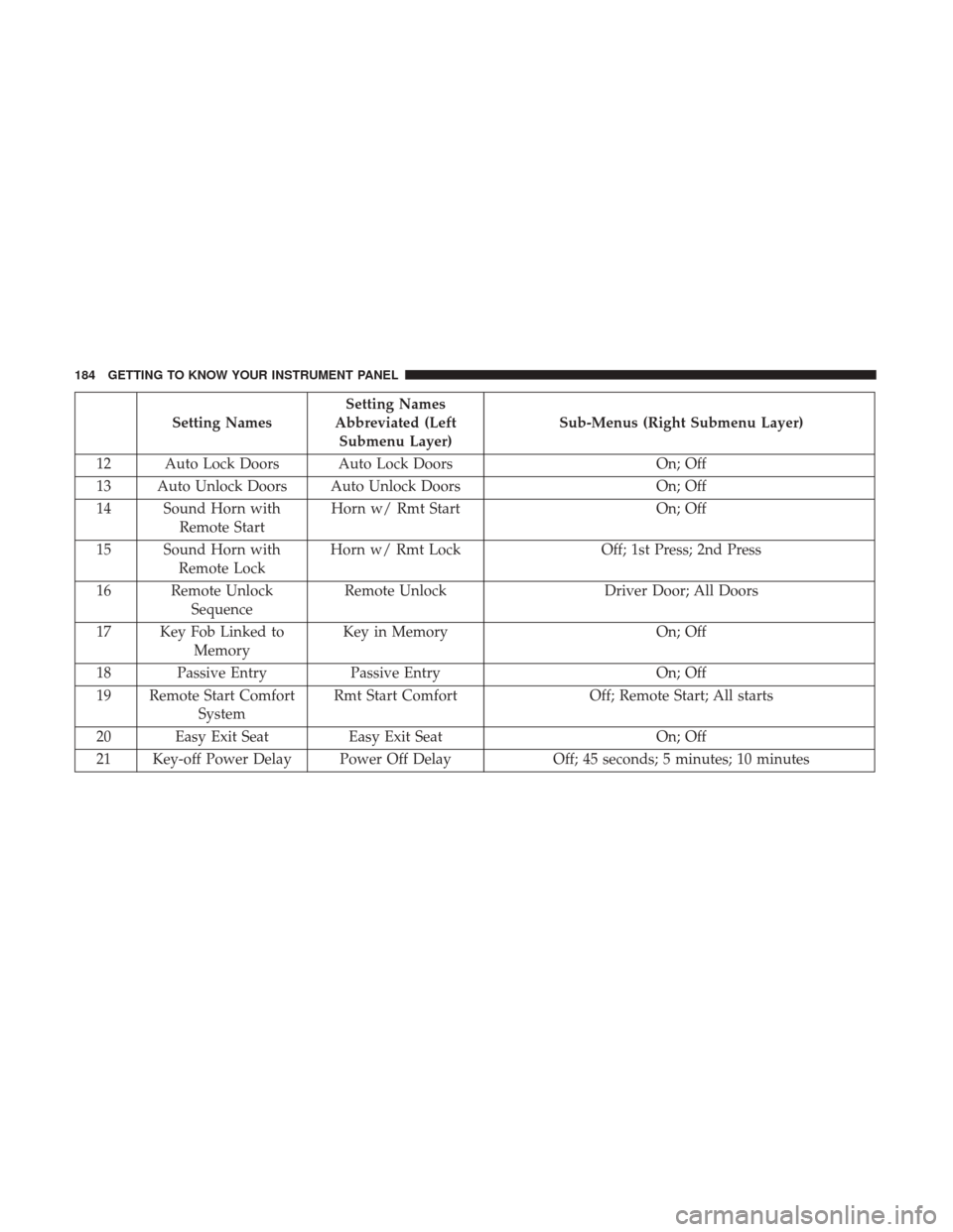 Ram 1500 2018 Owners Guide Setting NamesSetting Names
Abbreviated (Left Submenu Layer) Sub-Menus (Right Submenu Layer)
12 Auto Lock Doors Auto Lock Doors On; Off
13 Auto Unlock Doors Auto Unlock Doors On; Off
14 Sound Horn with