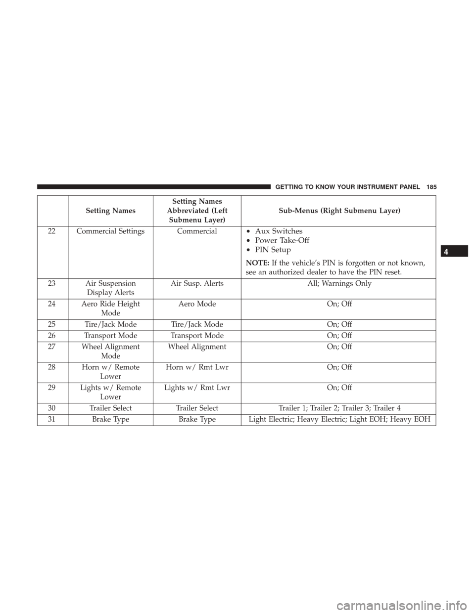 Ram 1500 2018  Owners Manual Setting NamesSetting Names
Abbreviated (Left Submenu Layer) Sub-Menus (Right Submenu Layer)
22 Commercial Settings Commercial
• Aux Switches
• Power Take-Off
• PIN Setup
NOTE: If the vehicle’s