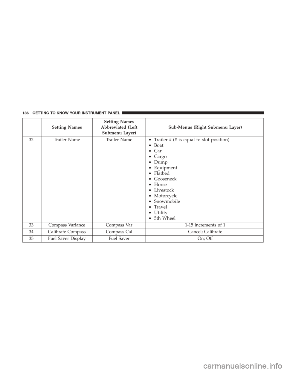 Ram 1500 2018  Owners Manual Setting NamesSetting Names
Abbreviated (Left Submenu Layer) Sub-Menus (Right Submenu Layer)
32 Trailer Name Trailer Name
• Trailer # (# is equal to slot position)
• Boat
• Car
• Cargo
• Dump