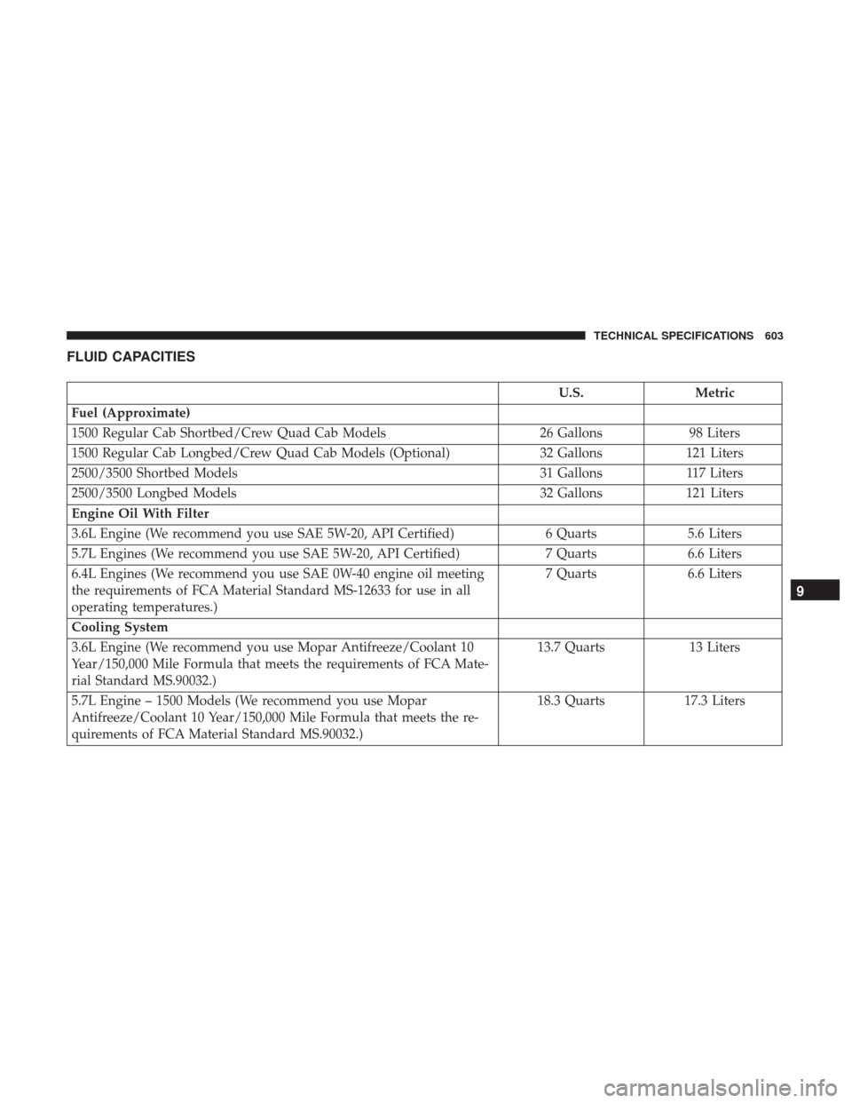 Ram 1500 2018  Owners Manual FLUID CAPACITIES
U.S.Metric
Fuel (Approximate)
1500 Regular Cab Shortbed/Crew Quad Cab Models 26 Gallons98 Liters
1500 Regular Cab Longbed/Crew Quad Cab Models (Optional) 32 Gallons121 Liters
2500/350