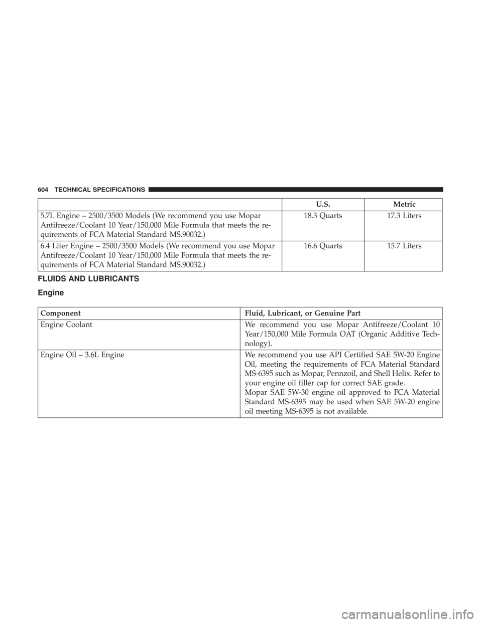 Ram 1500 2018  Owners Manual U.S.Metric
5.7L Engine – 2500/3500 Models (We recommend you use Mopar
Antifreeze/Coolant 10 Year/150,000 Mile Formula that meets the re-
quirements of FCA Material Standard MS.90032.) 18.3 Quarts
17