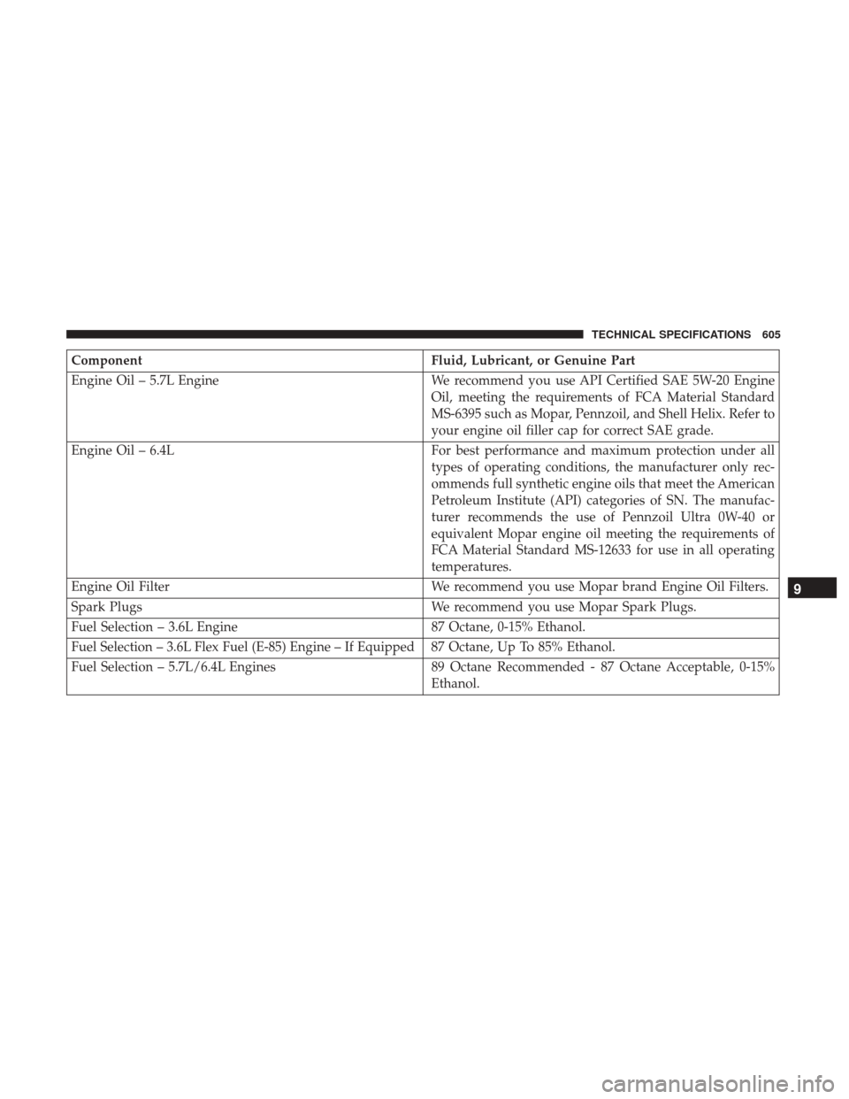 Ram 1500 2018  Owners Manual ComponentFluid, Lubricant, or Genuine Part
Engine Oil – 5.7L Engine We recommend you use API Certified SAE 5W-20 Engine
Oil, meeting the requirements of FCA Material Standard
MS-6395 such as Mopar, 
