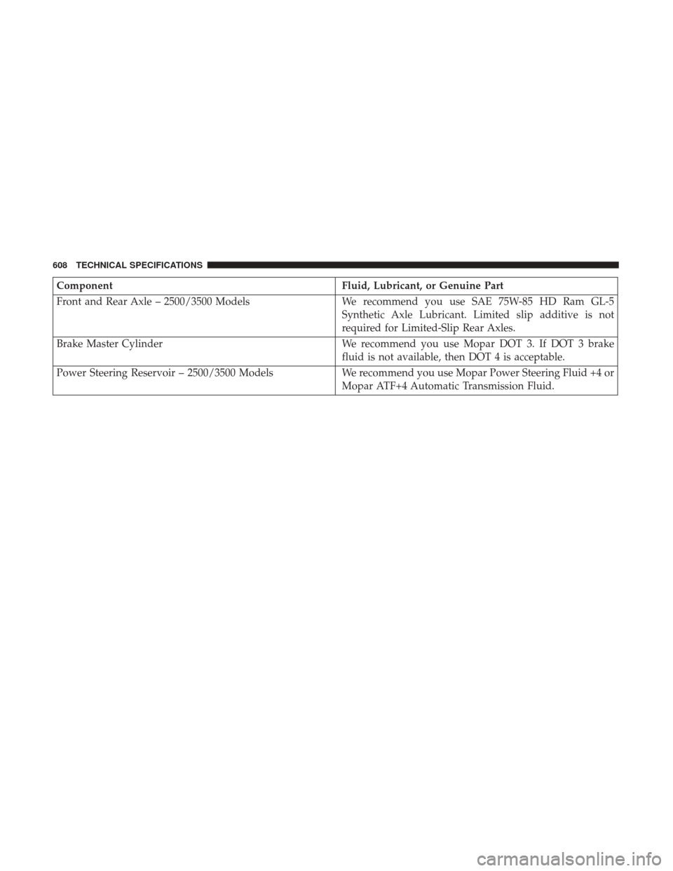 Ram 1500 2018 Owners Guide ComponentFluid, Lubricant, or Genuine Part
Front and Rear Axle – 2500/3500 Models We recommend you use SAE 75W-85 HD Ram GL-5
Synthetic Axle Lubricant. Limited slip additive is not
required for Limi Ram 1500 2018 Owners Guide ComponentFluid, Lubricant, or Genuine Part
Front and Rear Axle – 2500/3500 Models We recommend you use SAE 75W-85 HD Ram GL-5
Synthetic Axle Lubricant. Limited slip additive is not
required for Limi