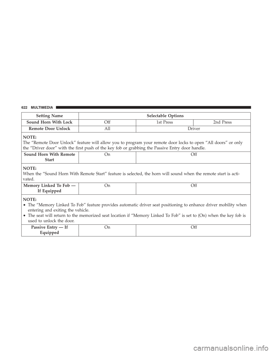 Ram 1500 2018 Owners Guide Setting NameSelectable Options
Sound Horn With Lock Off1st Press 2nd Press
Remote Door Unlock All Driver
NOTE:
The “Remote Door Unlock” feature will allow you to program your remote door locks to 