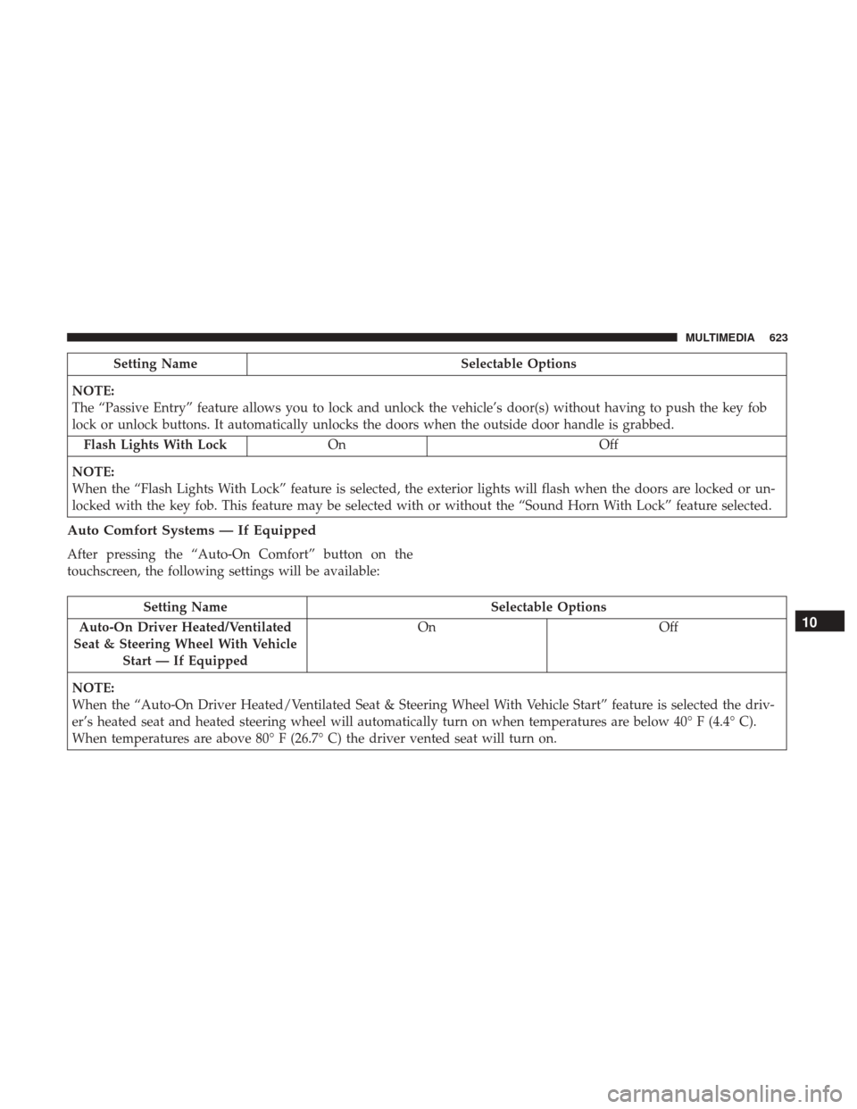 Ram 1500 2018 Owners Manual Setting NameSelectable Options
NOTE:
The “Passive Entry” feature allows you to lock and unlock the vehicle’s door(s) without having to push the key fob
lock or unlock buttons. It automatically u Ram 1500 2018 Owners Manual Setting NameSelectable Options
NOTE:
The “Passive Entry” feature allows you to lock and unlock the vehicle’s door(s) without having to push the key fob
lock or unlock buttons. It automatically u