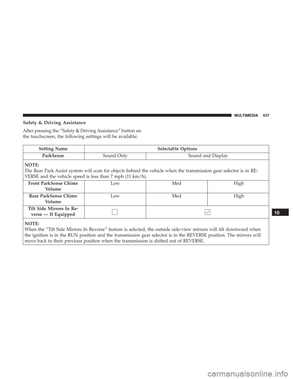 Ram 1500 2018 Owners Manual Safety & Driving Assistance
After pressing the “Safety & Driving Assistance” button on
the touchscreen, the following settings will be available:
Setting NameSelectable Options
ParkSense Sound Onl Ram 1500 2018 Owners Manual Safety & Driving Assistance
After pressing the “Safety & Driving Assistance” button on
the touchscreen, the following settings will be available:
Setting NameSelectable Options
ParkSense Sound Onl