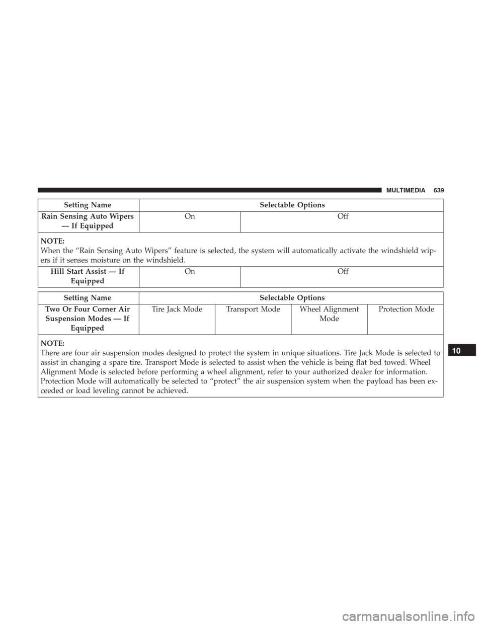 Ram 1500 2018 Owners Manual Setting NameSelectable Options
Rain Sensing Auto Wipers — If Equipped On
Off
NOTE:
When the “Rain Sensing Auto Wipers” feature is selected, the system will automatically activate the windshield Ram 1500 2018 Owners Manual Setting NameSelectable Options
Rain Sensing Auto Wipers — If Equipped On
Off
NOTE:
When the “Rain Sensing Auto Wipers” feature is selected, the system will automatically activate the windshield