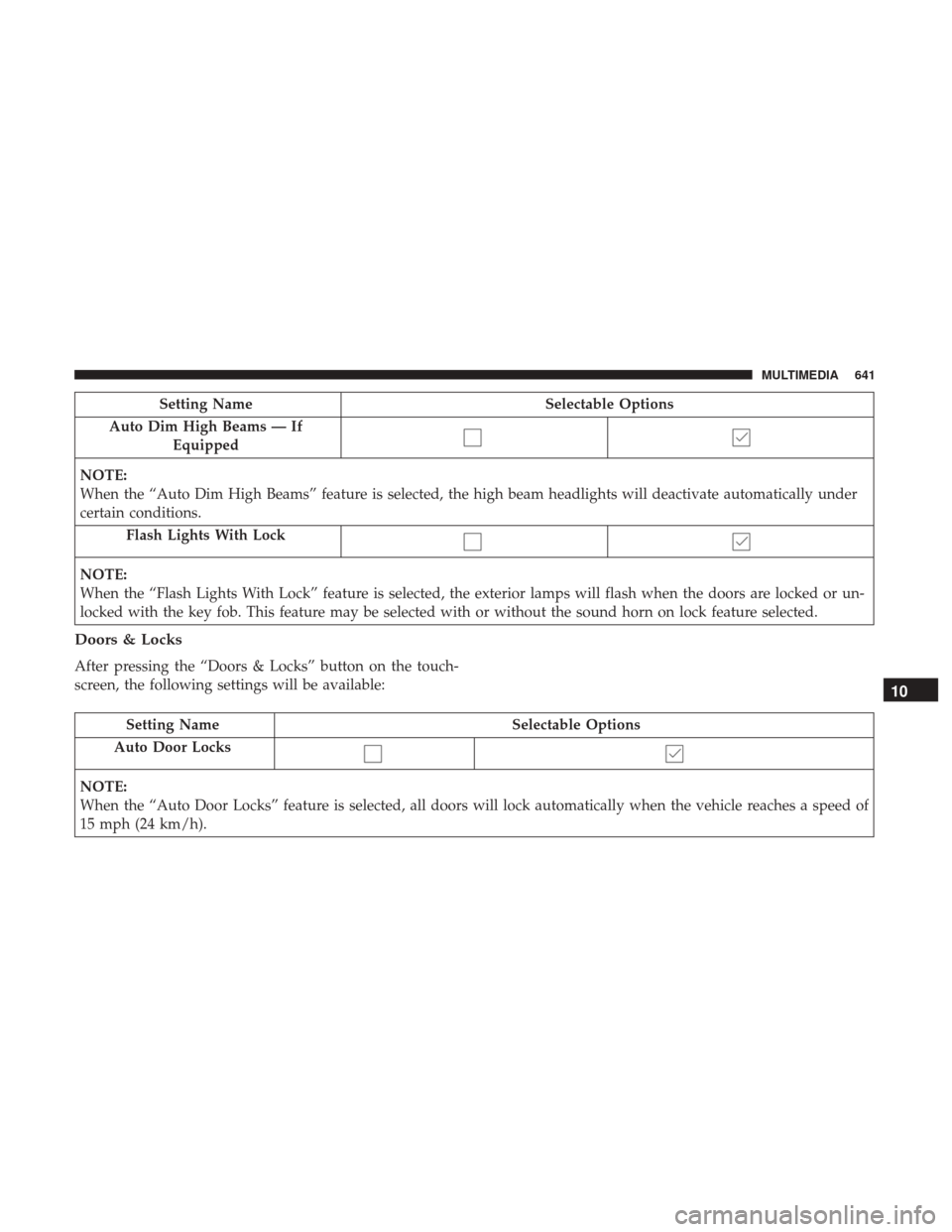 Ram 1500 2018 Owners Manual Setting NameSelectable Options
Auto Dim High Beams — If Equipped
NOTE:
When the “Auto Dim High Beams” feature is selected, the high beam headlights will deactivate automatically under
certain co Ram 1500 2018 Owners Manual Setting NameSelectable Options
Auto Dim High Beams — If Equipped
NOTE:
When the “Auto Dim High Beams” feature is selected, the high beam headlights will deactivate automatically under
certain co