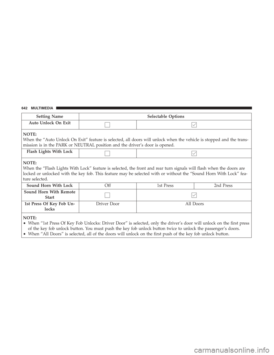 Ram 1500 2018 Owners Guide Setting NameSelectable Options
Auto Unlock On Exit
NOTE:
When the “Auto Unlock On Exit” feature is selected, all doors will unlock when the vehicle is stopped and the trans-
mission is in the PARK