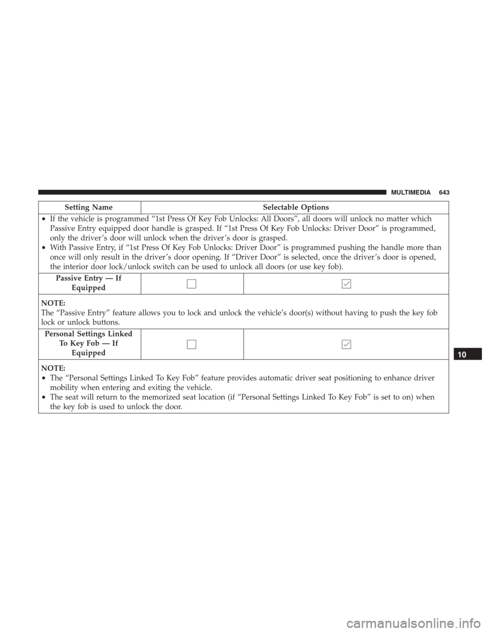 Ram 1500 2018 Owners Manual Setting NameSelectable Options
•If the vehicle is programmed “1st Press Of Key Fob Unlocks: All Doors”, all doors will unlock no matter which
Passive Entry equipped door handle is grasped. If Ram 1500 2018 Owners Manual Setting NameSelectable Options
•If the vehicle is programmed “1st Press Of Key Fob Unlocks: All Doors”, all doors will unlock no matter which
Passive Entry equipped door handle is grasped. If