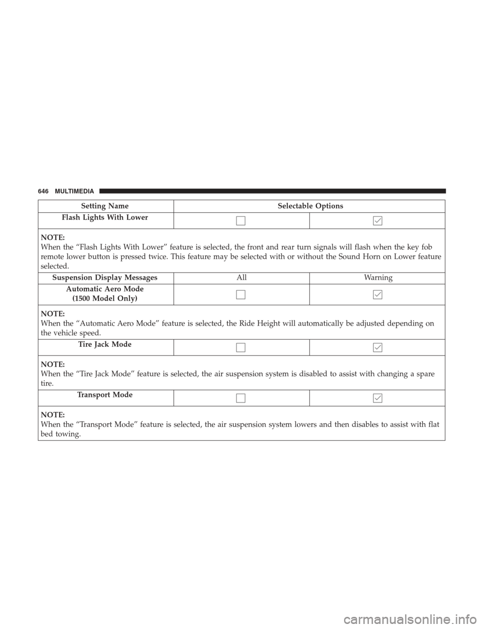 Ram 1500 2018 Owners Manual Setting NameSelectable Options
Flash Lights With Lower
NOTE:
When the “Flash Lights With Lower” feature is selected, the front and rear turn signals will flash when the key fob
remote lower button Ram 1500 2018 Owners Manual Setting NameSelectable Options
Flash Lights With Lower
NOTE:
When the “Flash Lights With Lower” feature is selected, the front and rear turn signals will flash when the key fob
remote lower button