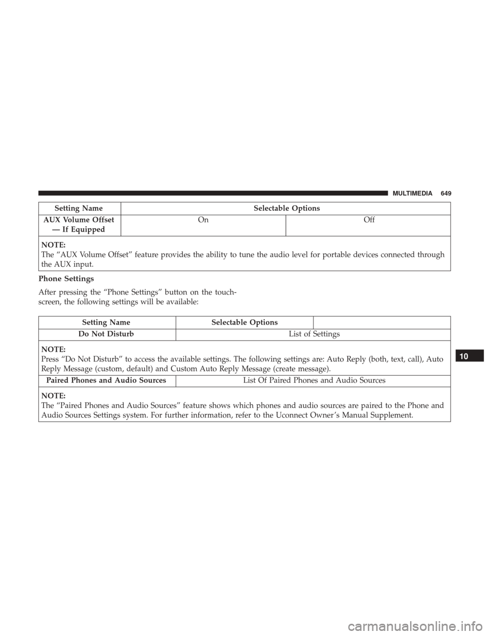 Ram 1500 2018  Owners Manual Setting NameSelectable Options
AUX Volume Offset — If Equipped On
Off
NOTE:
The “AUX Volume Offset” feature provides the ability to tune the audio level for portable devices connected through
th