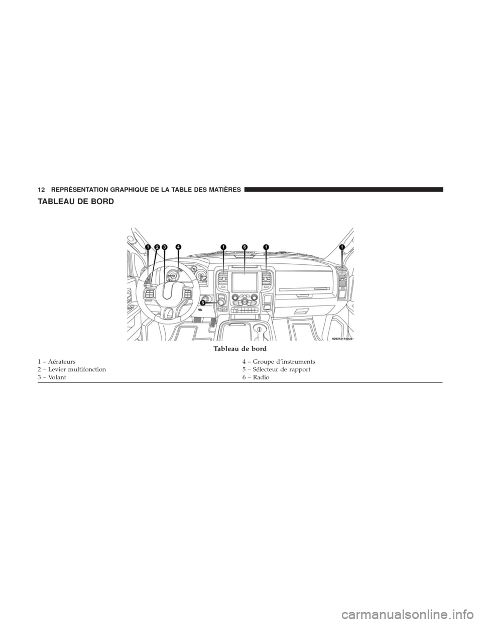 Ram 1500 2018  Manuel du propriétaire (in French)  TABLEAU DE BORD
Tableau de bord
1 – Aérateurs4 – Groupe d’instruments
2 – Levier multifonction 5 – Sélecteur de rapport
3 – Volant 6 – Radio
12 REPRÉSENTATION GRAPHIQUE DE LA TABLE DE