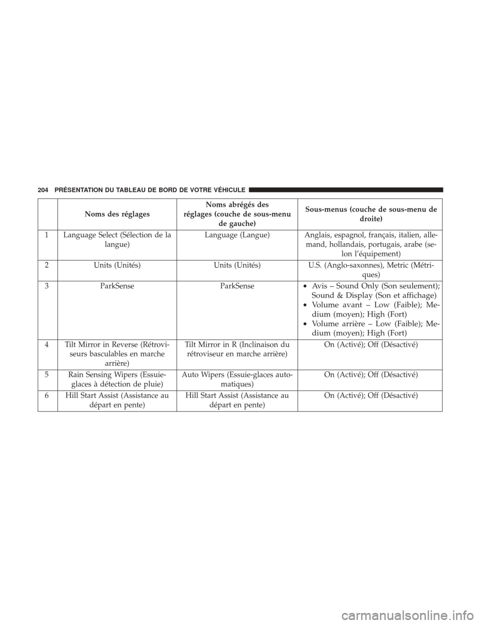 Ram 1500 2018 Manuel du propriétaire (in French) Noms des réglagesNoms abrégés des
réglages (couche de sous-menu de gauche) Sous-menus (couche de sous-menu de
droite)
1 Language Select (Sélection de la langue) Language (Langue) Anglais, espagno Ram 1500 2018 Manuel du propriétaire (in French) Noms des réglagesNoms abrégés des
réglages (couche de sous-menu de gauche) Sous-menus (couche de sous-menu de
droite)
1 Language Select (Sélection de la langue) Language (Langue) Anglais, espagno