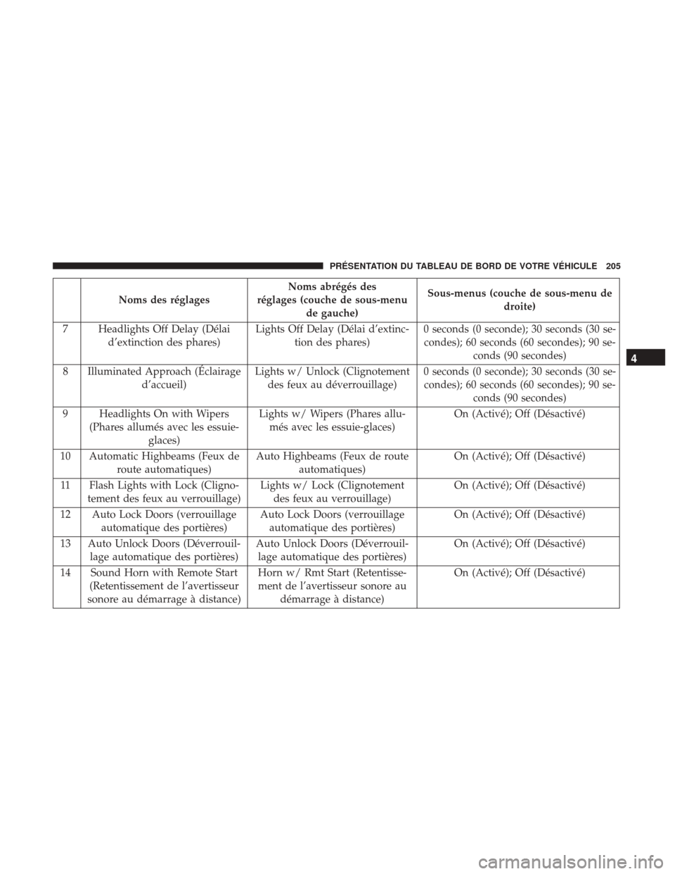 Ram 1500 2018 Manuel du propriétaire (in French) Noms des réglagesNoms abrégés des
réglages (couche de sous-menu de gauche) Sous-menus (couche de sous-menu de
droite)
7 Headlights Off Delay (Délai d’extinction des phares) Lights Off Delay (Dà Ram 1500 2018 Manuel du propriétaire (in French) Noms des réglagesNoms abrégés des
réglages (couche de sous-menu de gauche) Sous-menus (couche de sous-menu de
droite)
7 Headlights Off Delay (Délai d’extinction des phares) Lights Off Delay (DÃ
