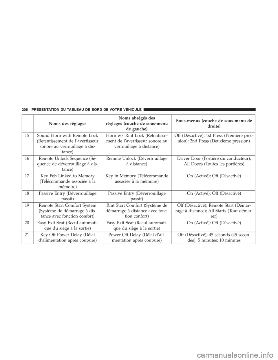 Ram 1500 2018 Manuel du propriétaire (in French) Noms des réglagesNoms abrégés des
réglages (couche de sous-menu de gauche) Sous-menus (couche de sous-menu de
droite)
15 Sound Horn with Remote Lock (Retentissement de l’avertisseursonore au ver Ram 1500 2018 Manuel du propriétaire (in French) Noms des réglagesNoms abrégés des
réglages (couche de sous-menu de gauche) Sous-menus (couche de sous-menu de
droite)
15 Sound Horn with Remote Lock (Retentissement de l’avertisseursonore au ver