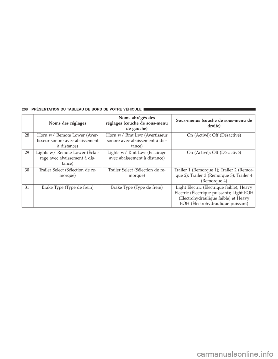 Ram 1500 2018 Manuel du propriétaire (in French) Noms des réglagesNoms abrégés des
réglages (couche de sous-menu de gauche) Sous-menus (couche de sous-menu de
droite)
28 Horn w/ Remote Lower (Aver- tisseur sonore avec abaissement à distance) Ho Ram 1500 2018 Manuel du propriétaire (in French) Noms des réglagesNoms abrégés des
réglages (couche de sous-menu de gauche) Sous-menus (couche de sous-menu de
droite)
28 Horn w/ Remote Lower (Aver- tisseur sonore avec abaissement à distance) Ho