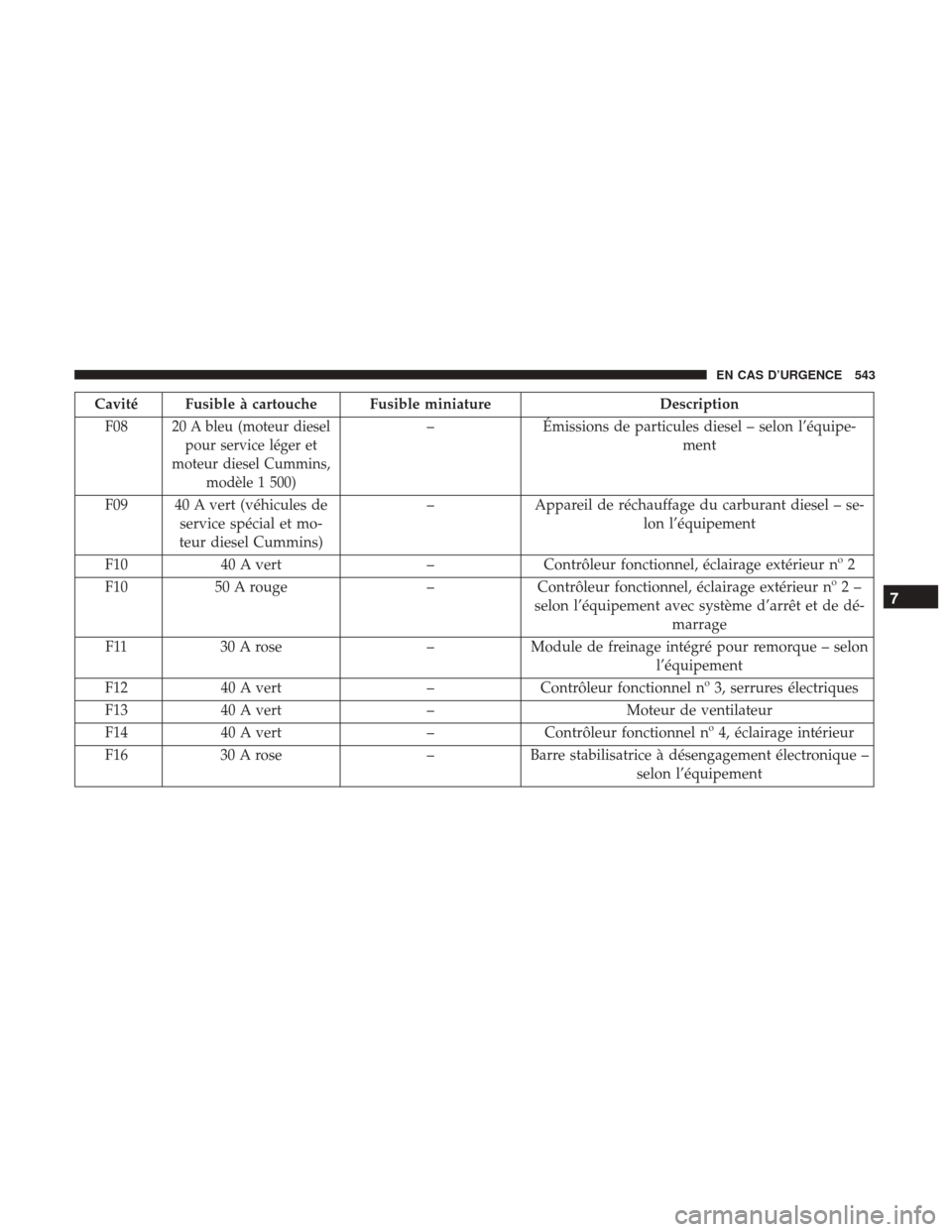 Ram 1500 2018 Manuel du propriétaire (in French) Cavité Fusible à cartouche Fusible miniatureDescription
F08
20 A bleu (moteur diesel pour service léger et
moteur diesel Cummins, modèle 1 500)– Émissions de particules diesel – selon l’éq Ram 1500 2018 Manuel du propriétaire (in French) Cavité Fusible à cartouche Fusible miniatureDescription
F08
20 A bleu (moteur diesel pour service léger et
moteur diesel Cummins, modèle 1 500)– Émissions de particules diesel – selon l’éq