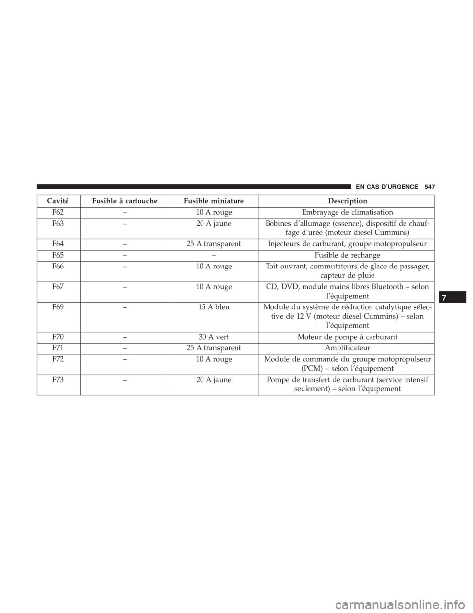 Ram 1500 2018 Manuel du propriétaire (in French) Cavité Fusible à cartouche Fusible miniatureDescription
F62 – 10 A rouge Embrayage de climatisation
F63 – 20 A jaune Bobines d’allumage (essence), dispositif de chauf-
fage d’urée (moteur d Ram 1500 2018 Manuel du propriétaire (in French) Cavité Fusible à cartouche Fusible miniatureDescription
F62 – 10 A rouge Embrayage de climatisation
F63 – 20 A jaune Bobines d’allumage (essence), dispositif de chauf-
fage d’urée (moteur d