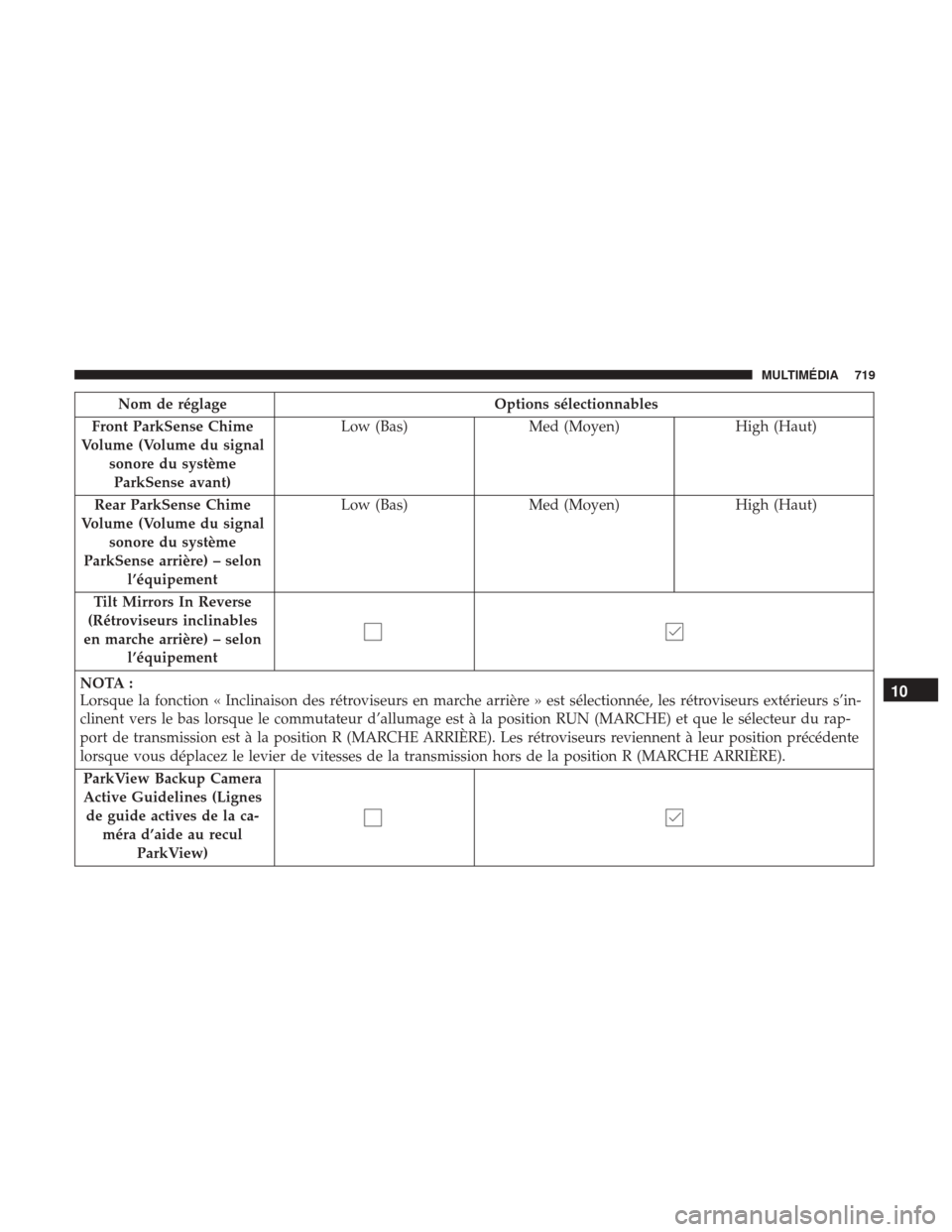 Ram 1500 2018 Manuel du propriétaire (in French) Nom de réglageOptions sélectionnables
Front ParkSense Chime
Volume (Volume du signal sonore du systèmeParkSense avant) Low (Bas)
Med (Moyen) High (Haut)
Rear ParkSense Chime
Volume (Volume du signa Ram 1500 2018 Manuel du propriétaire (in French) Nom de réglageOptions sélectionnables
Front ParkSense Chime
Volume (Volume du signal sonore du systèmeParkSense avant) Low (Bas)
Med (Moyen) High (Haut)
Rear ParkSense Chime
Volume (Volume du signa