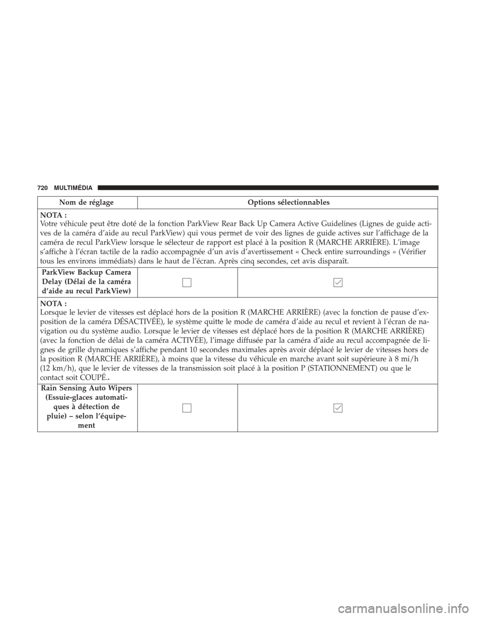 Ram 1500 2018 Manuel du propriétaire (in French) Nom de réglageOptions sélectionnables
NOTA :
Votre véhicule peut être doté de la fonction ParkView Rear Back Up Camera Active Guidelines (Lignes de guide acti-
ves de la caméra d’aide au recul Ram 1500 2018 Manuel du propriétaire (in French) Nom de réglageOptions sélectionnables
NOTA :
Votre véhicule peut être doté de la fonction ParkView Rear Back Up Camera Active Guidelines (Lignes de guide acti-
ves de la caméra d’aide au recul