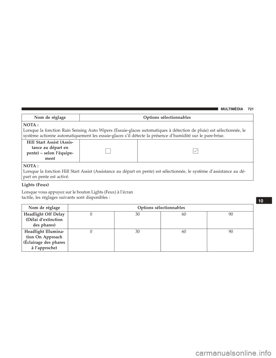 Ram 1500 2018 Manuel du propriétaire (in French) Nom de réglageOptions sélectionnables
NOTA :
Lorsque la fonction Rain Sensing Auto Wipers (Essuie-glaces automatiques à détection de pluie) est sélectionnée, le
système actionne automatiquement Ram 1500 2018 Manuel du propriétaire (in French) Nom de réglageOptions sélectionnables
NOTA :
Lorsque la fonction Rain Sensing Auto Wipers (Essuie-glaces automatiques à détection de pluie) est sélectionnée, le
système actionne automatiquement