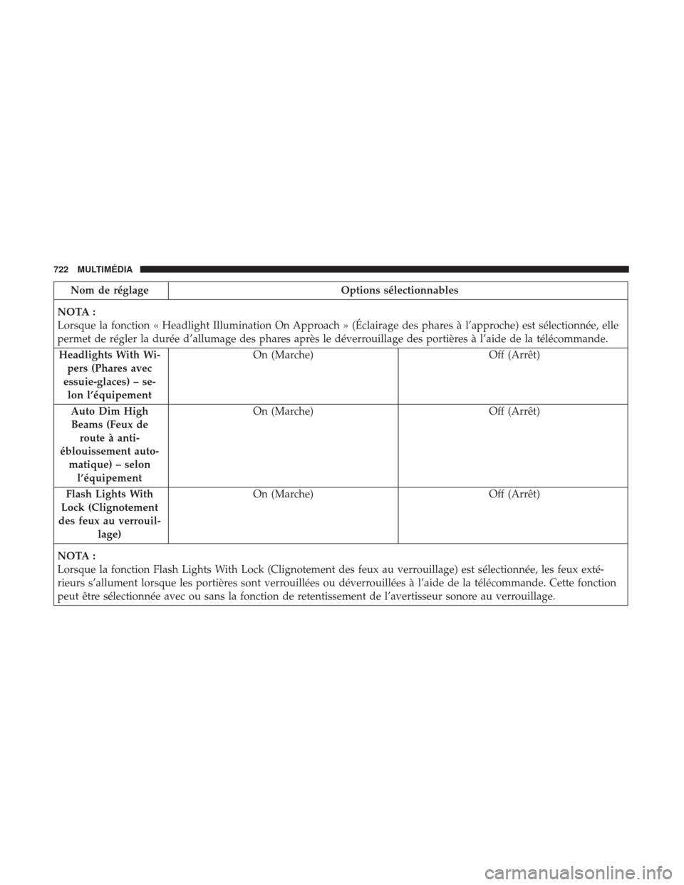 Ram 1500 2018 Manuel du propriétaire (in French) Nom de réglageOptions sélectionnables
NOTA :
Lorsque la fonction « Headlight Illumination On Approach » (Éclairage des phares à l’approche) est sélectionnée, elle
permet de régler la durée Ram 1500 2018 Manuel du propriétaire (in French) Nom de réglageOptions sélectionnables
NOTA :
Lorsque la fonction « Headlight Illumination On Approach » (Éclairage des phares à l’approche) est sélectionnée, elle
permet de régler la durée