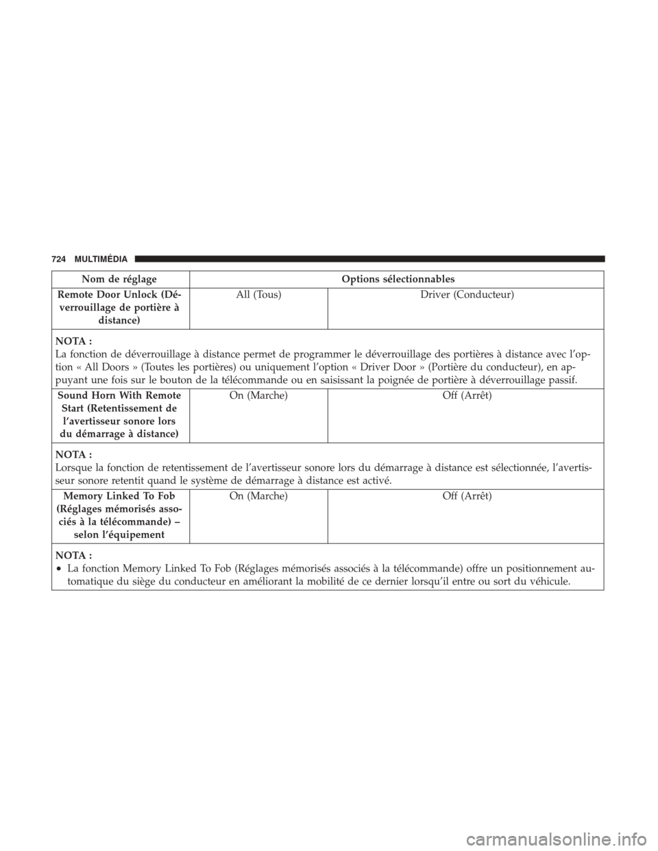 Ram 1500 2018 Manuel du propriétaire (in French) Nom de réglageOptions sélectionnables
Remote Door Unlock (Dé- verrouillage de portière à distance) All (Tous)
Driver (Conducteur)
NOTA :
La fonction de déverrouillage à distance permet de progr Ram 1500 2018 Manuel du propriétaire (in French) Nom de réglageOptions sélectionnables
Remote Door Unlock (Dé- verrouillage de portière à distance) All (Tous)
Driver (Conducteur)
NOTA :
La fonction de déverrouillage à distance permet de progr
