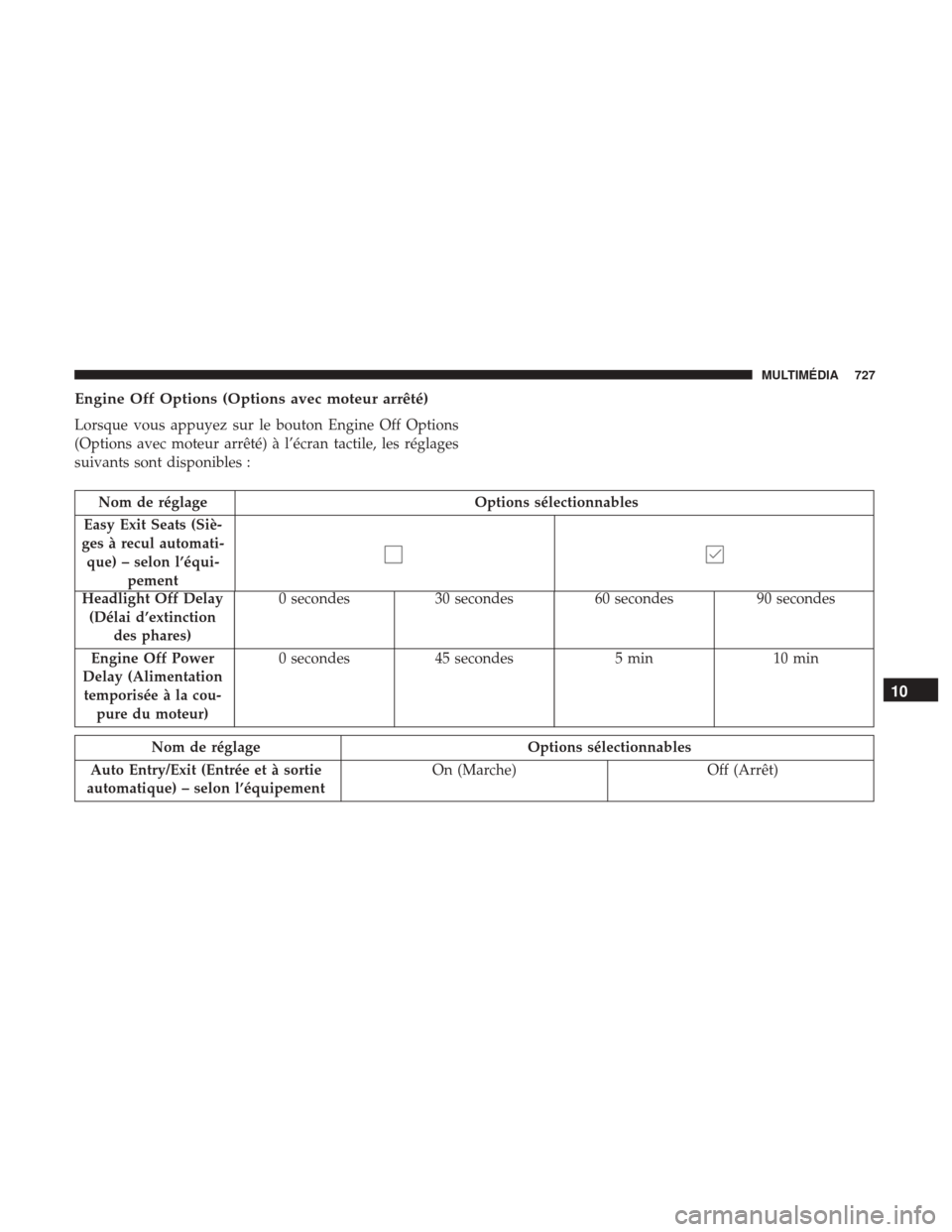 Ram 1500 2018 Manuel du propriétaire (in French) Engine Off Options (Options avec moteur arrêté)
Lorsque vous appuyez sur le bouton Engine Off Options
(Options avec moteur arrêté) à l’écran tactile, les réglages
suivants sont disponibles :
Ram 1500 2018 Manuel du propriétaire (in French) Engine Off Options (Options avec moteur arrêté)
Lorsque vous appuyez sur le bouton Engine Off Options
(Options avec moteur arrêté) à l’écran tactile, les réglages
suivants sont disponibles :