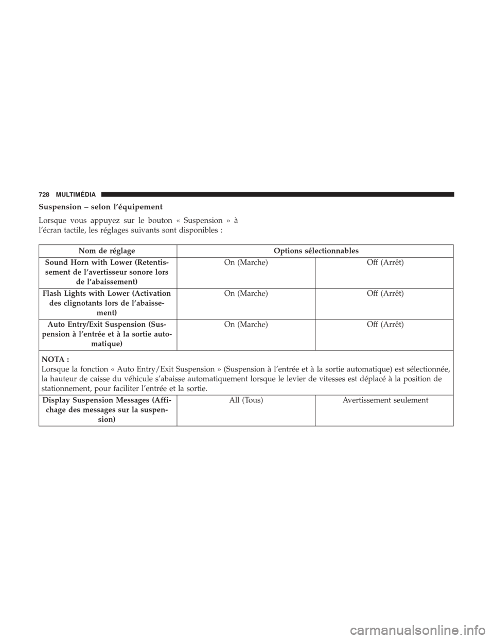Ram 1500 2018 Manuel du propriétaire (in French) Suspension – selon l’équipement
Lorsque vous appuyez sur le bouton « Suspension » Ã
l’écran tactile, les réglages suivants sont disponibles :
Nom de réglageOptions sélectionnables
Sound Ram 1500 2018 Manuel du propriétaire (in French) Suspension – selon l’équipement
Lorsque vous appuyez sur le bouton « Suspension » Ã
l’écran tactile, les réglages suivants sont disponibles :
Nom de réglageOptions sélectionnables
Sound